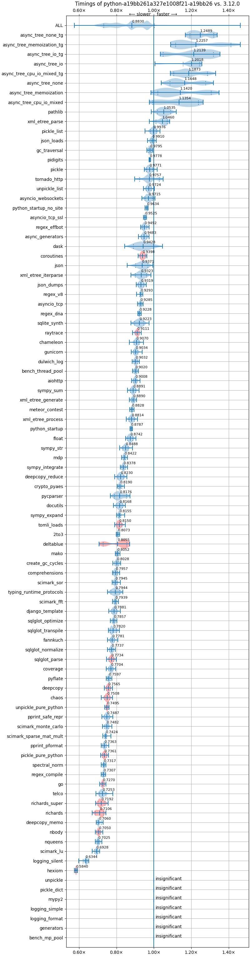 bm-20240615-linux-x86_64-python-a19bb261a327e1008f21-3.13.0b2+-a19bb26-vs-3.12.0.png