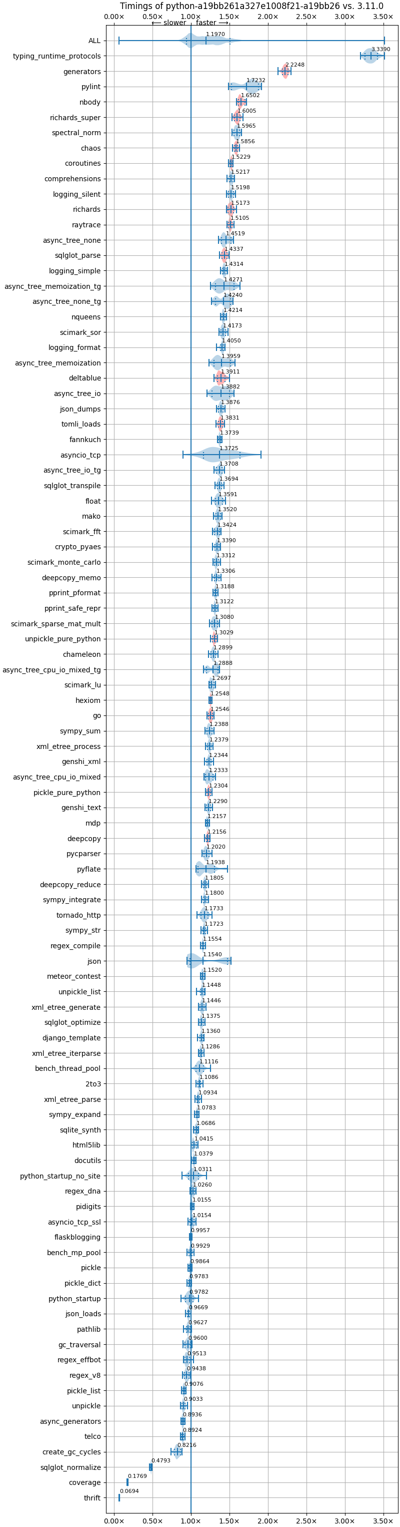 bm-20240615-pythonperf1_win32-x86-python-a19bb261a327e1008f21-3.13.0b2+-a19bb26-vs-3.11.0.png