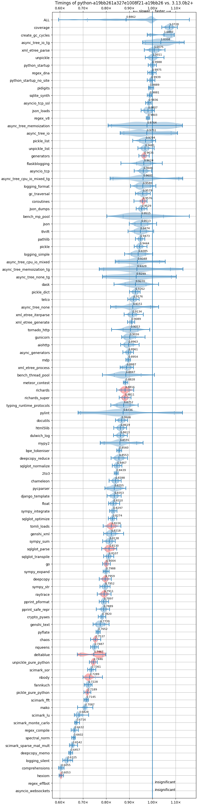 bm-20240615-pythonperf2-x86_64-python-a19bb261a327e1008f21-3.13.0b2+-a19bb26-vs-base.png