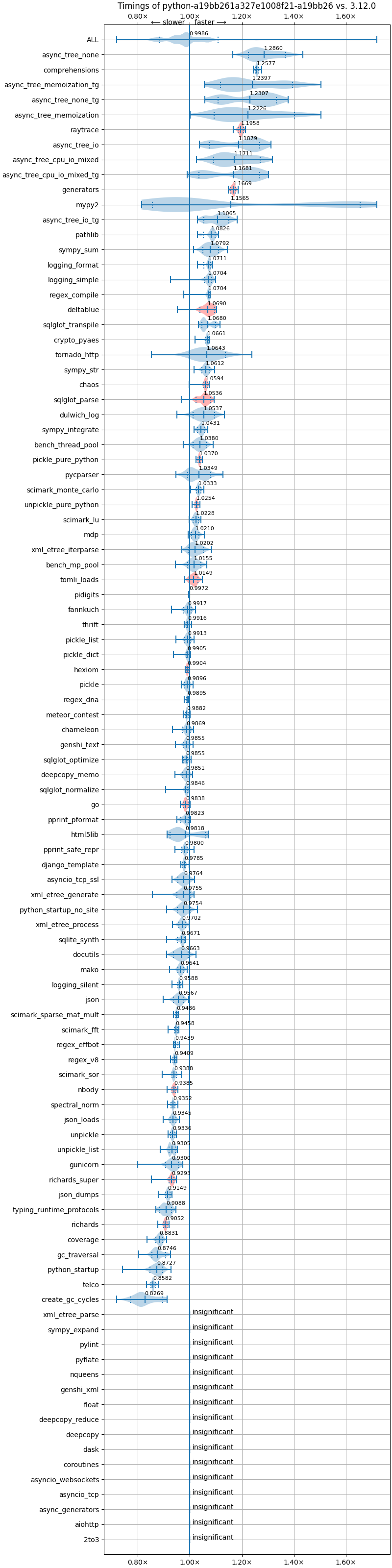 bm-20240615-arminc-aarch64-python-a19bb261a327e1008f21-3.13.0b2+-a19bb26-vs-3.12.0.png