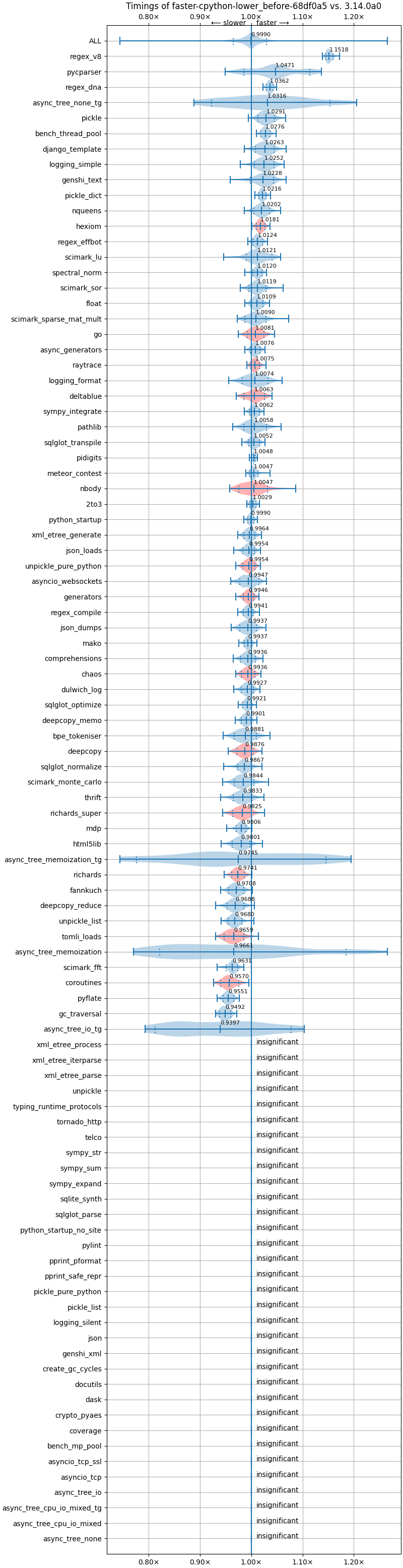 bm-20240617-linux-x86_64-faster%2dcpython-lower_before-3.14.0a0-68df0a5-vs-base.png