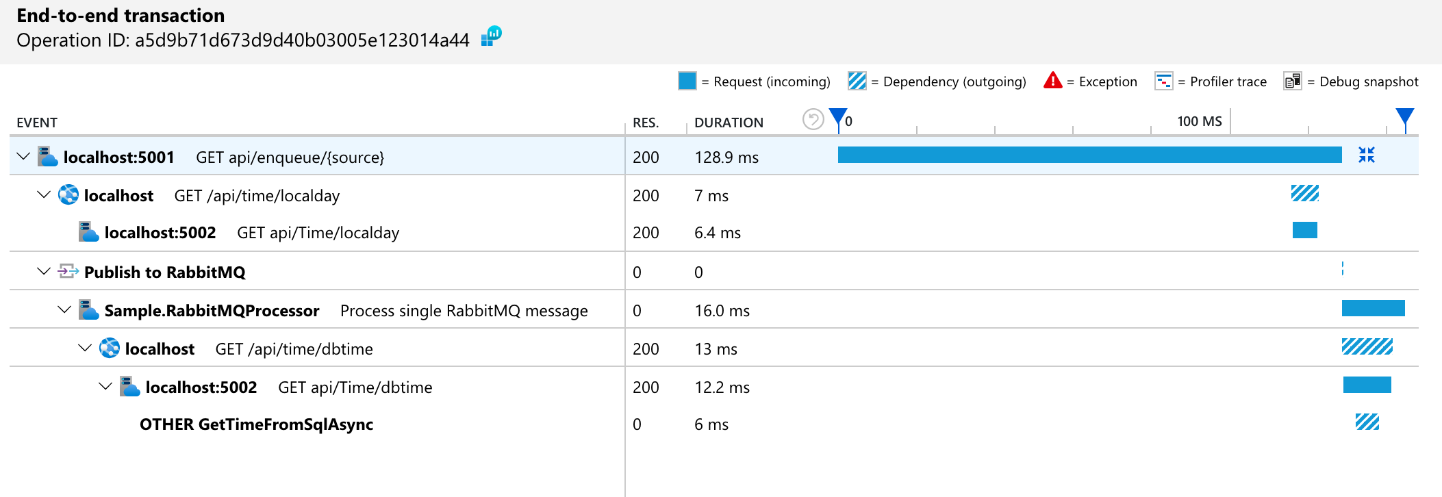 ot-sdk-request-differences.png