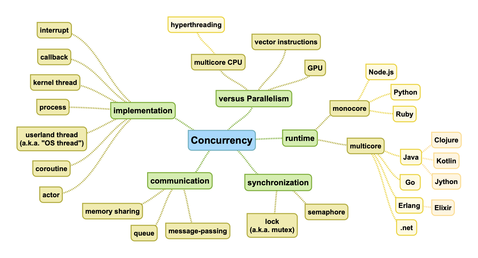 Concurrency-mindmap.png