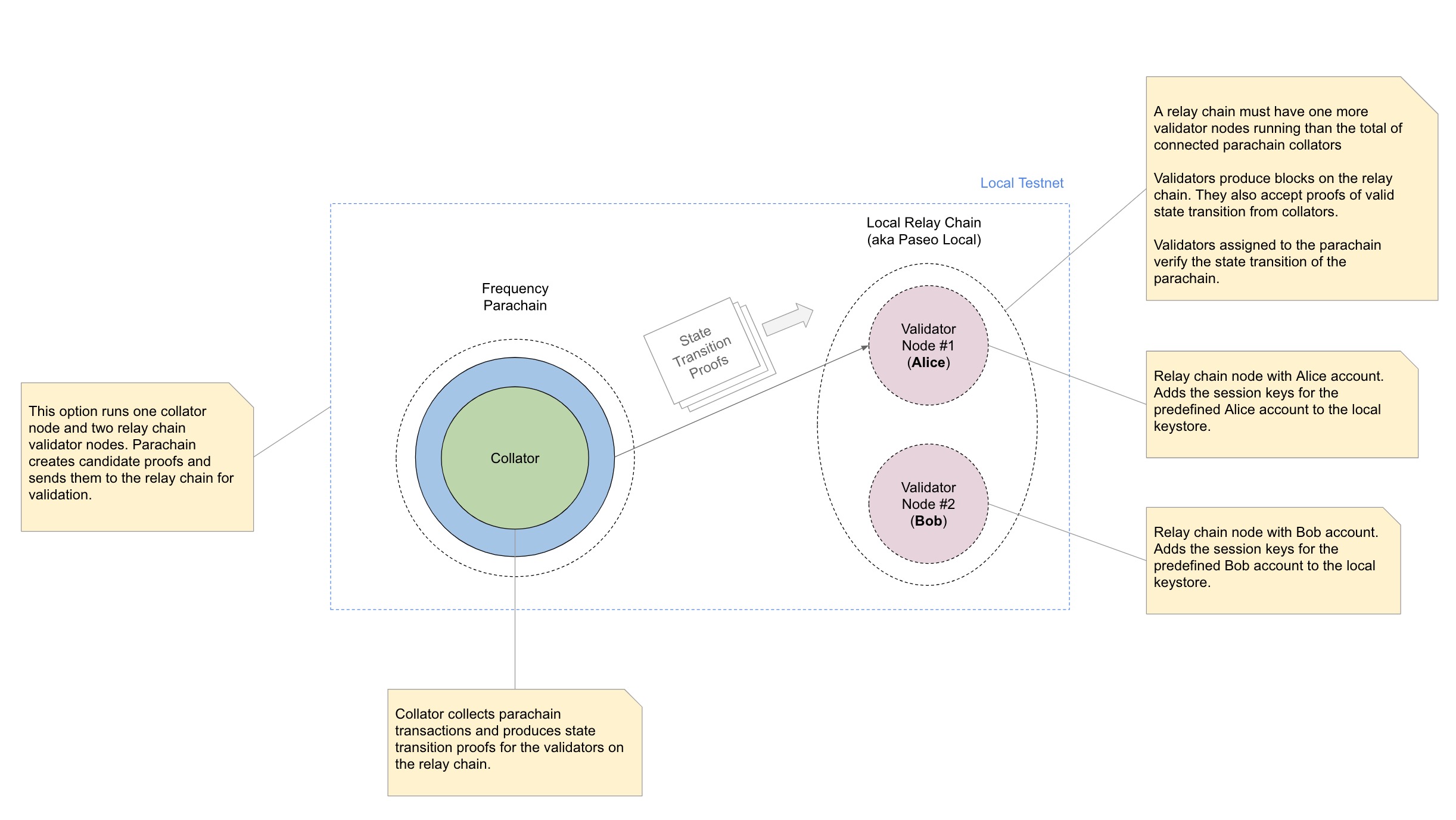 local-dev-env-option-2.jpg