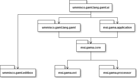 Minimal configuration projects dependencies