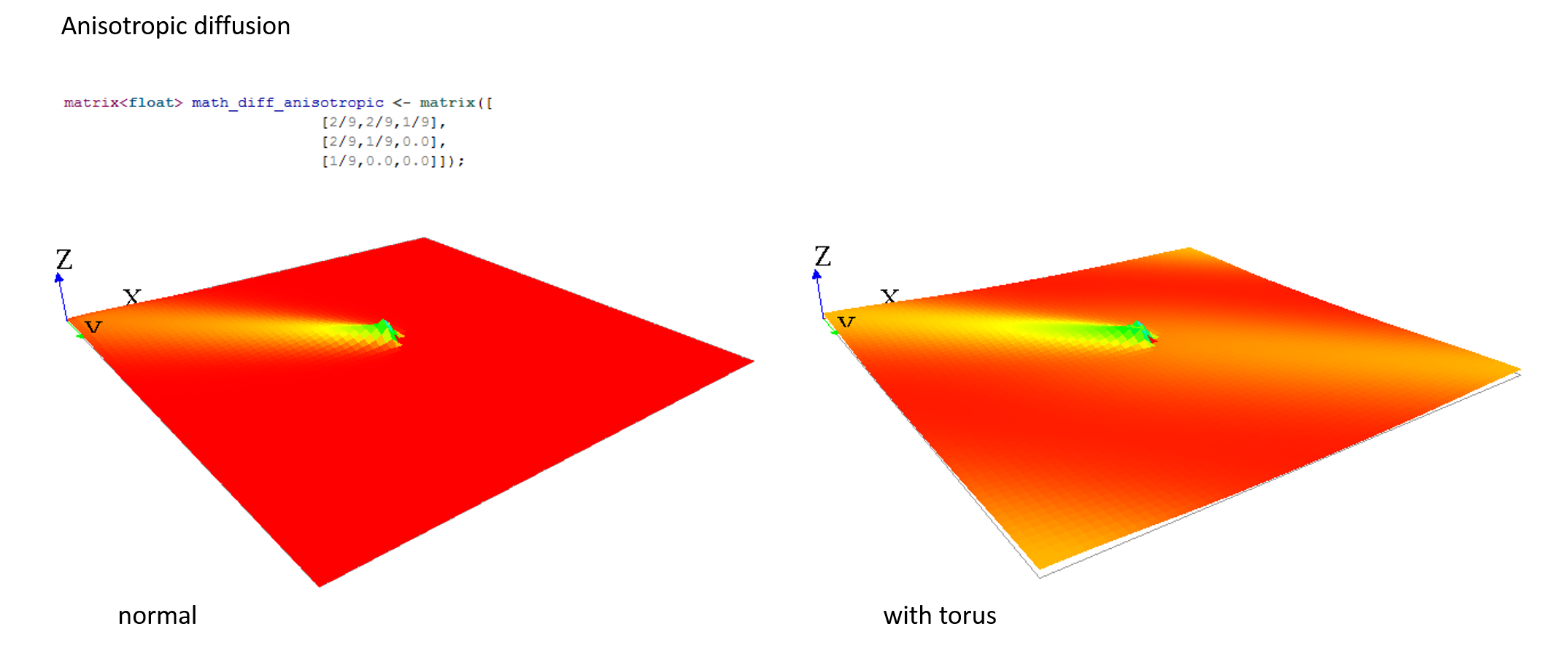 Examples of anisotropic diffusions (with and with torus environment).