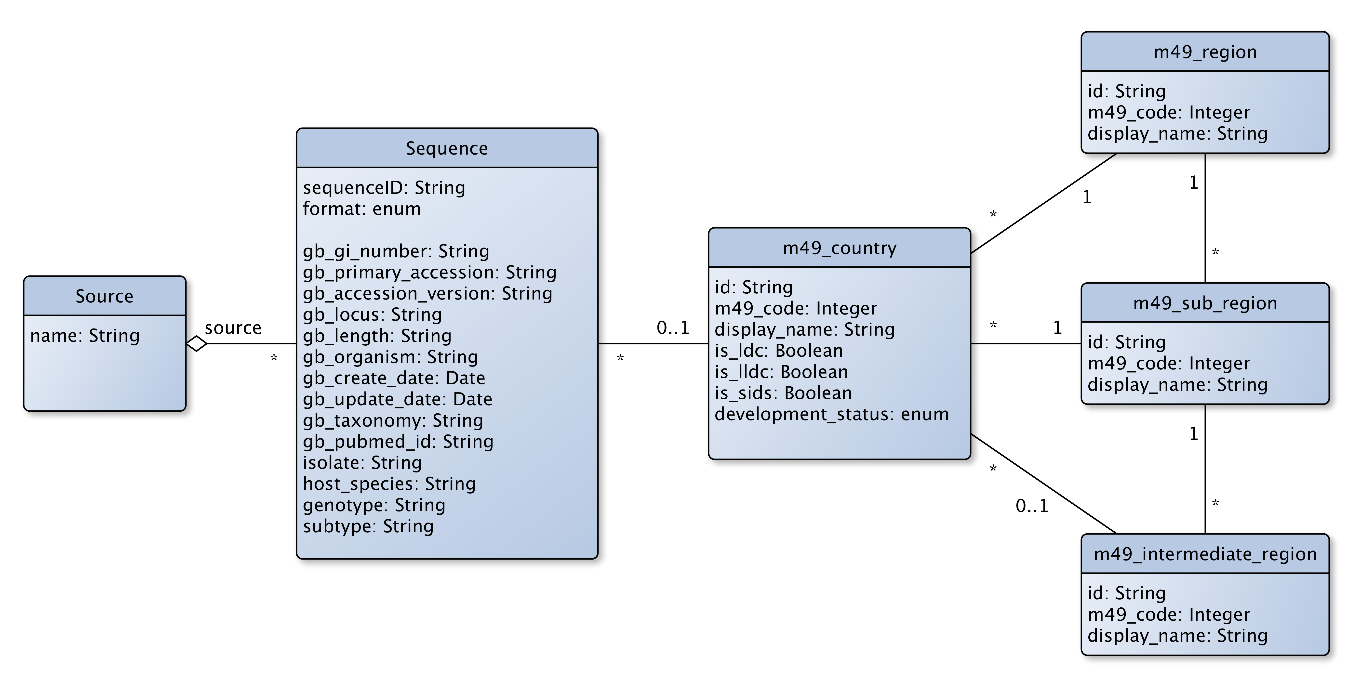 RABV-GLUE schema extensions