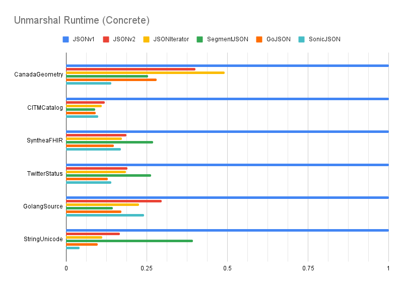 benchmark-unmarshal-concrete.png