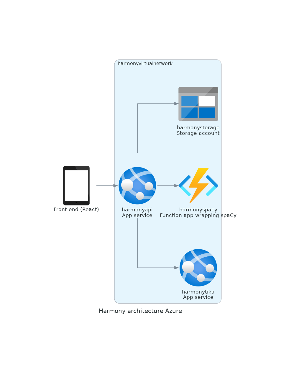 harmony_architecture_azure.png