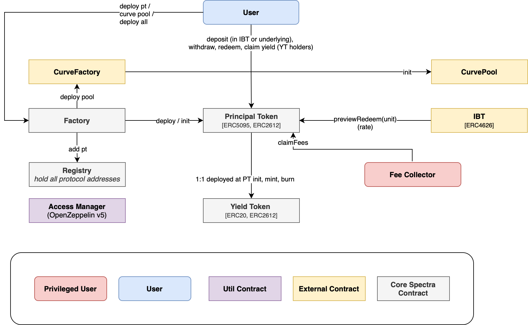 spectra_contracts_architecture.png