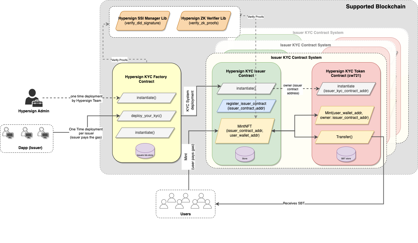 hypersign-kyc-cosm-wasm-contracts-Page-3.drawio.png