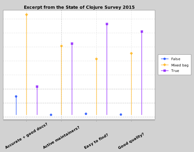 excerpt-clojure-survey-2015.png