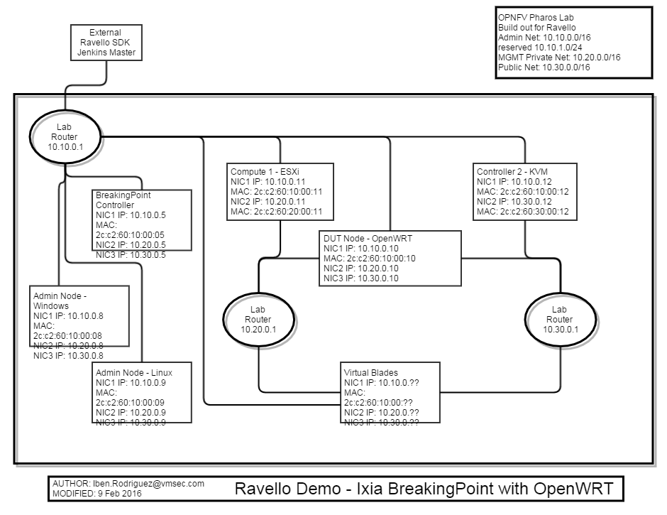 ravello-ixia-bpve-demo.png