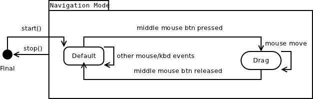 navigation mode statemachine