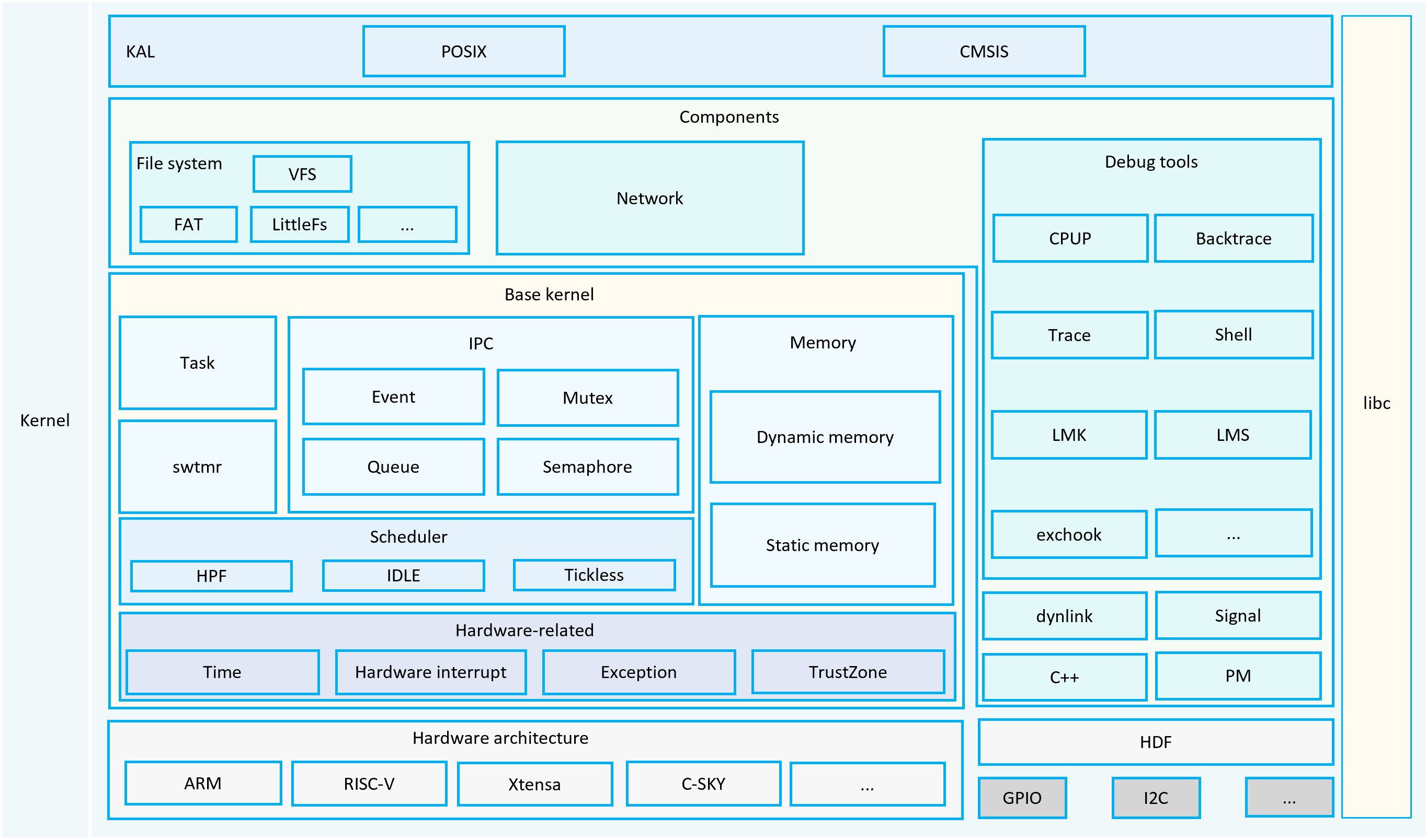 architecture-of-openharmony-the-liteos-cortex-m-kernel.png