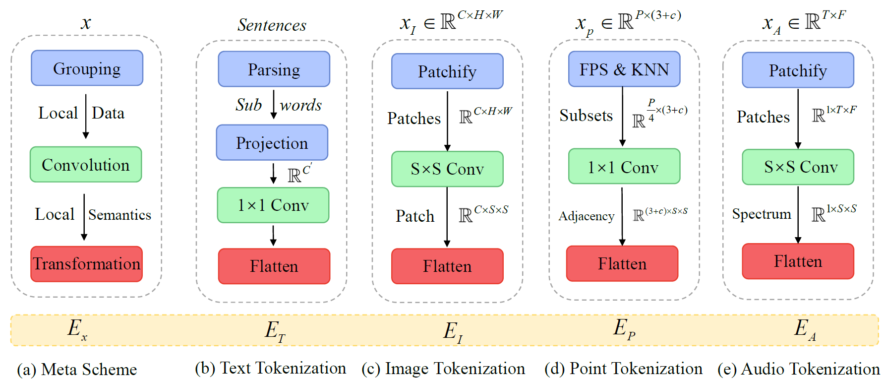 Meta-Transformer_data2seq.png