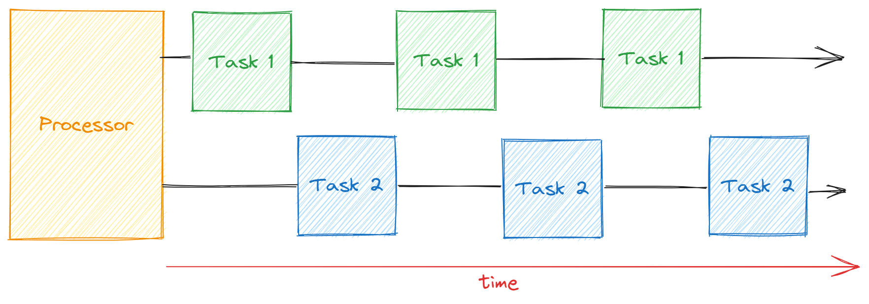 Concurrency diagram