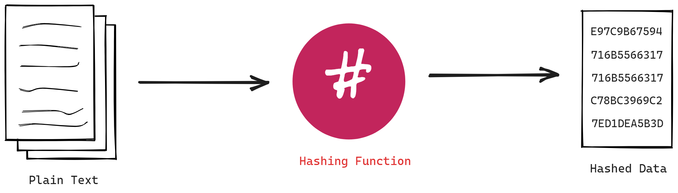 Hashing diagram