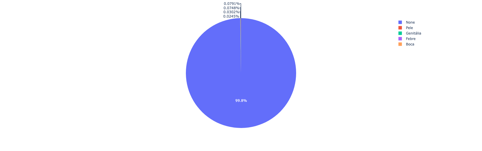 gráfico pizza grupo sintomas - todos.png