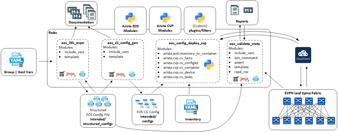 example-playbook-evpn-deploy-cvp.gif