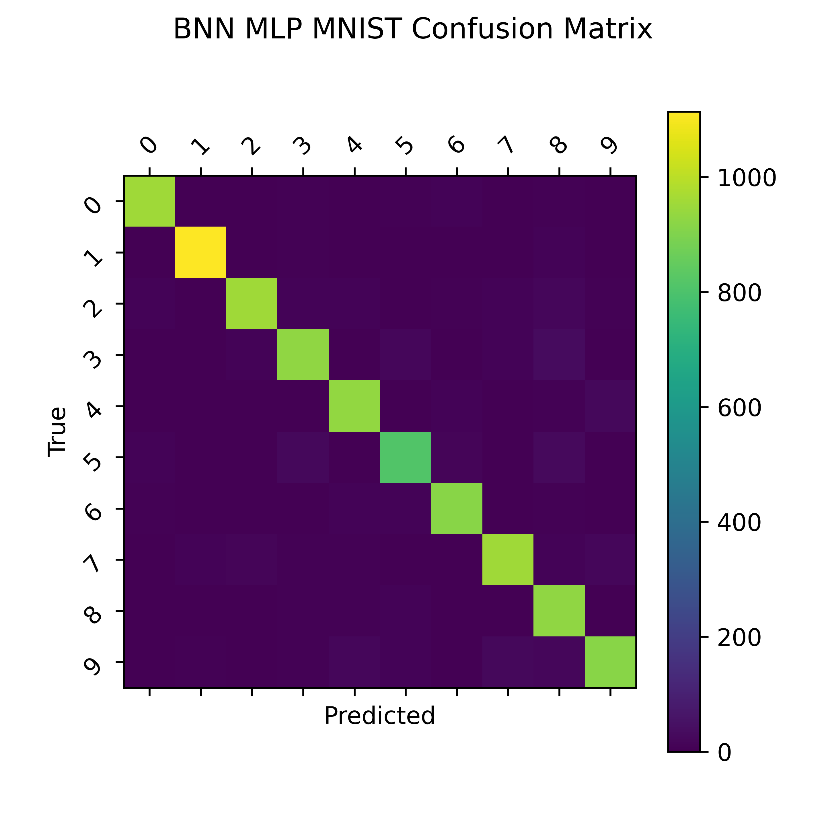 BNN_MLP_MNIST_Confusion.png