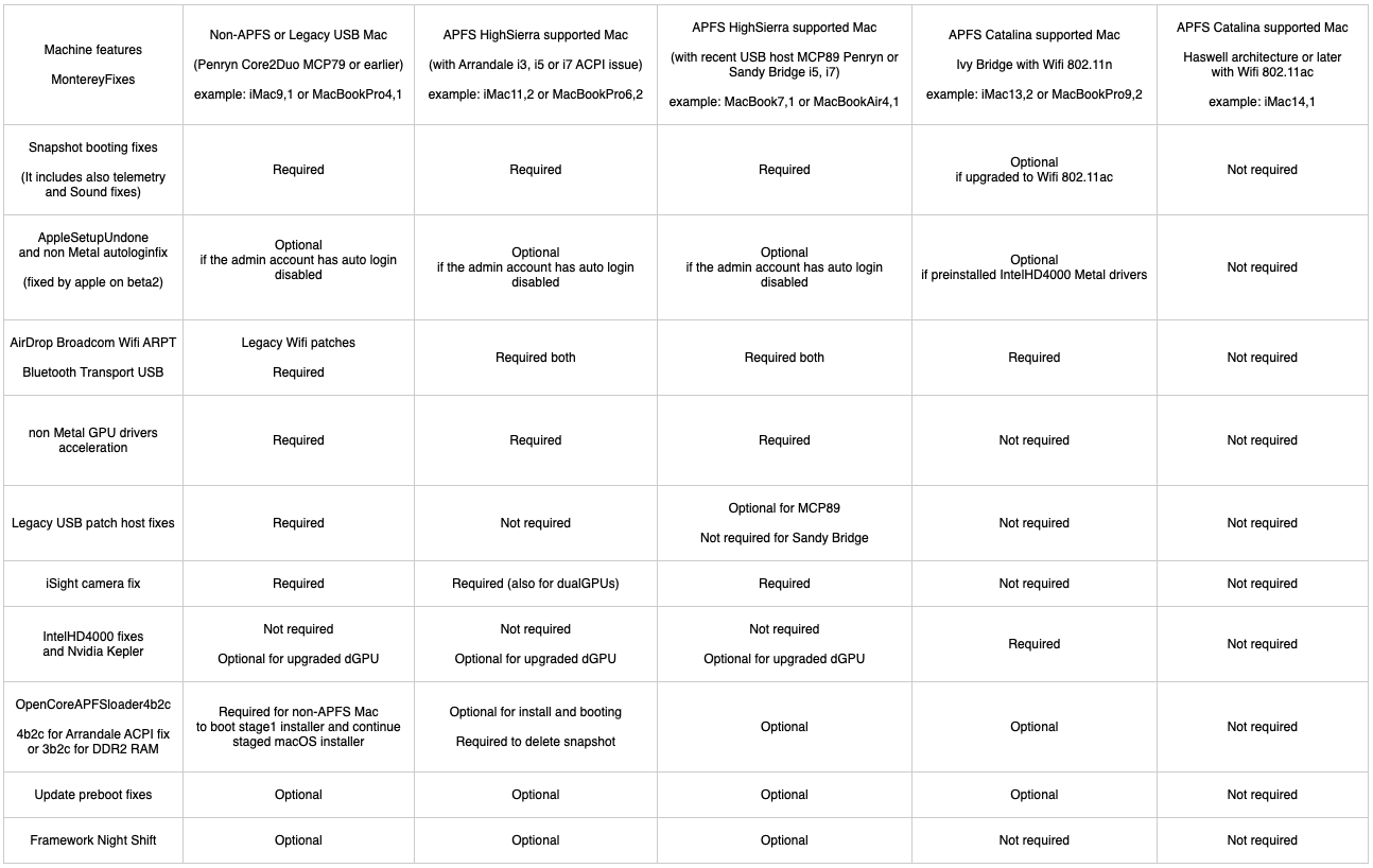 MontereyFixes table.png