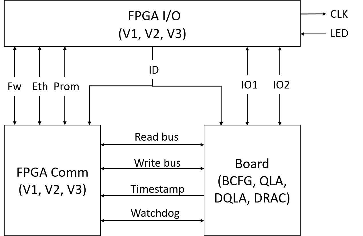 FPGA Top Level Design