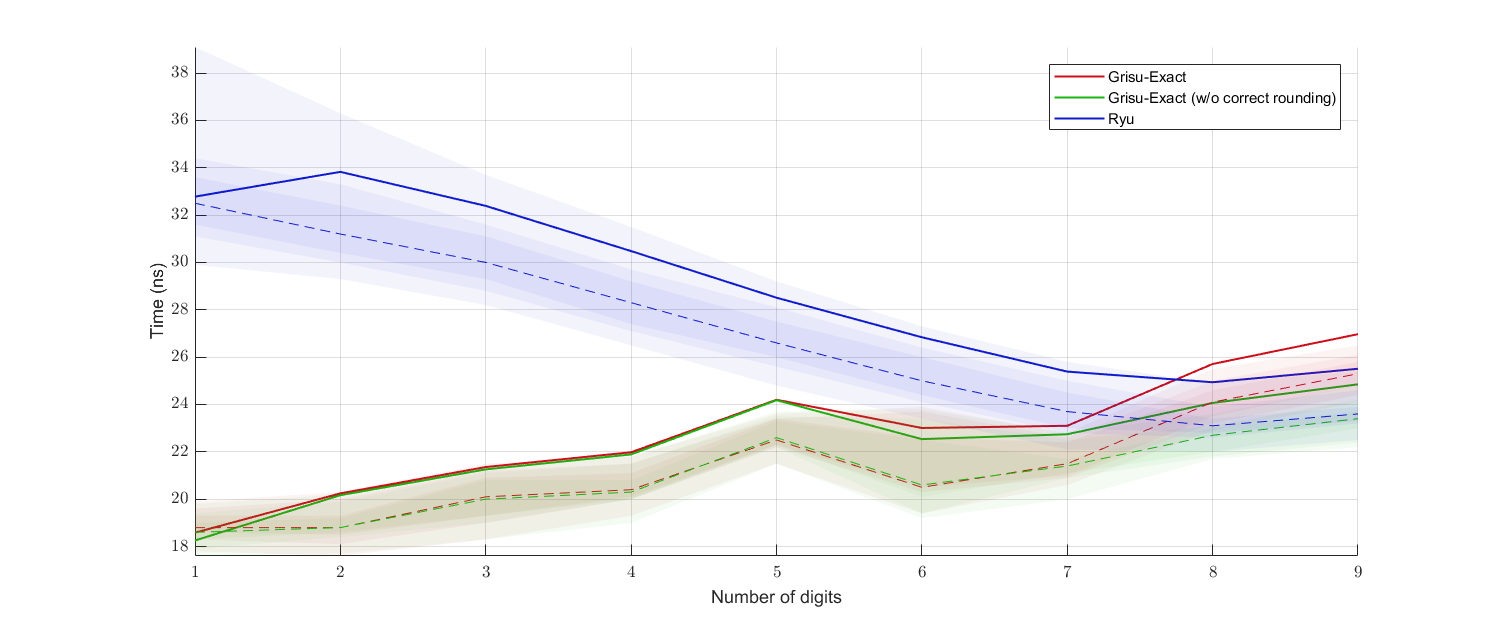 digits_benchmark_binary32.png