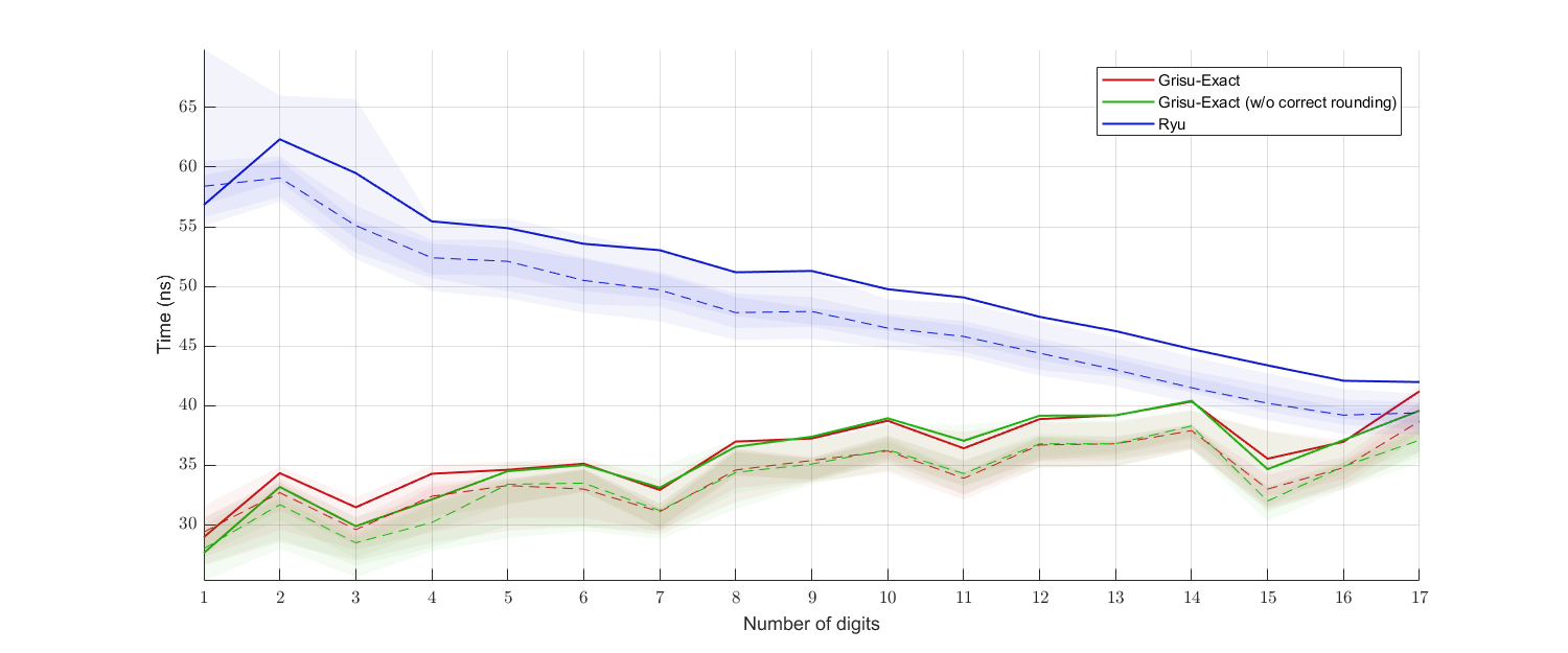 digits_benchmark_binary64.png