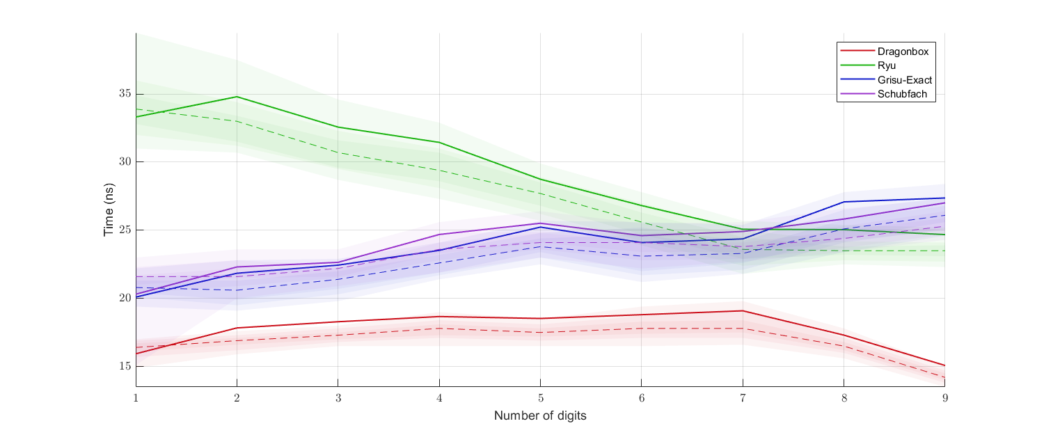 digits_benchmark_binary32_msvc.png