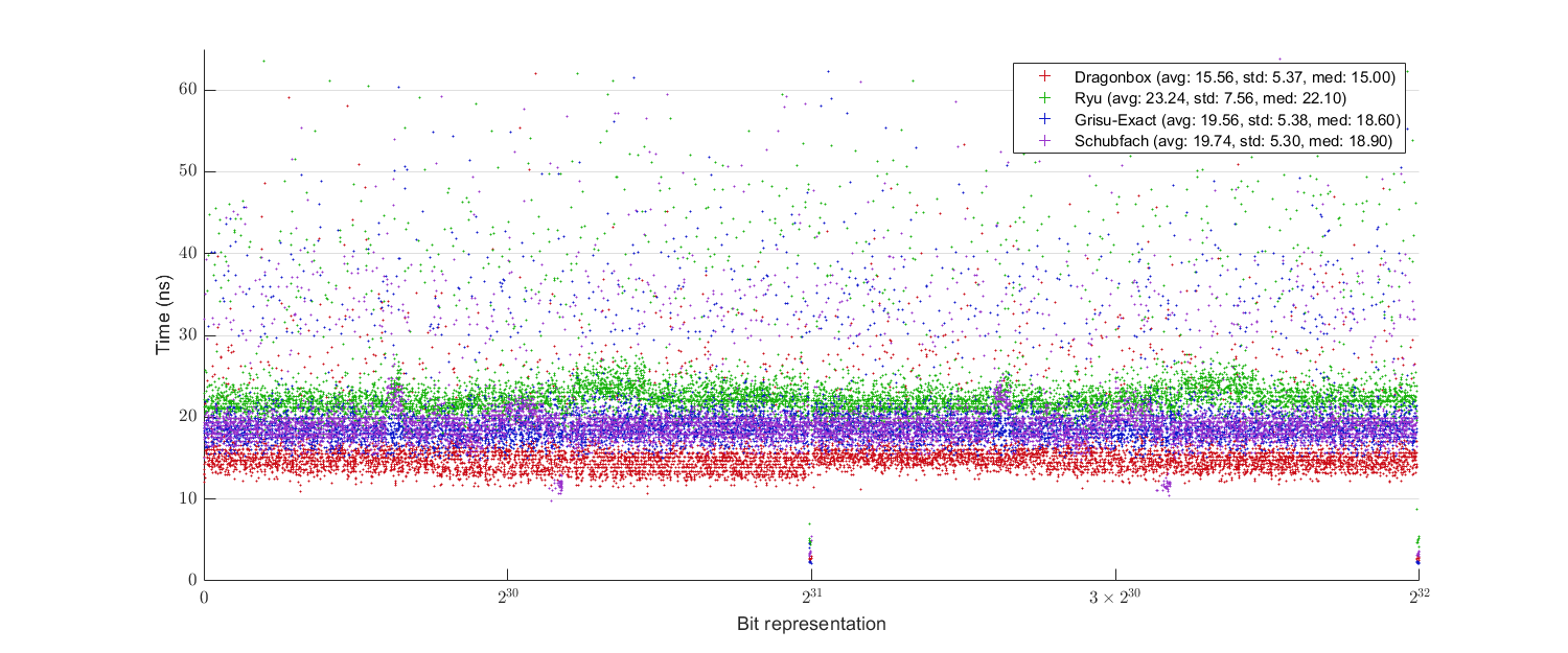 uniform_benchmark_binary32_clang.png