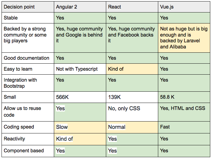 comparison-angular-react-vuejs.png