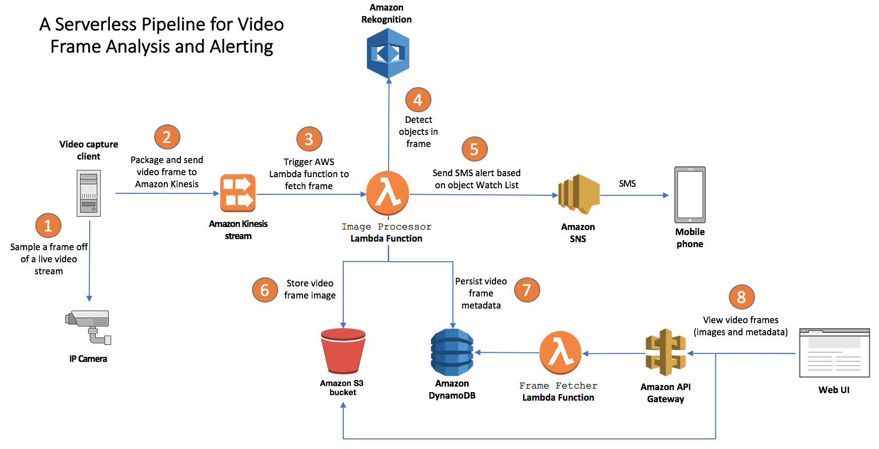 serverless_pipeline_arch_2.png