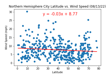 Northern_Hemisphere_Wind_Speed_Regression.png