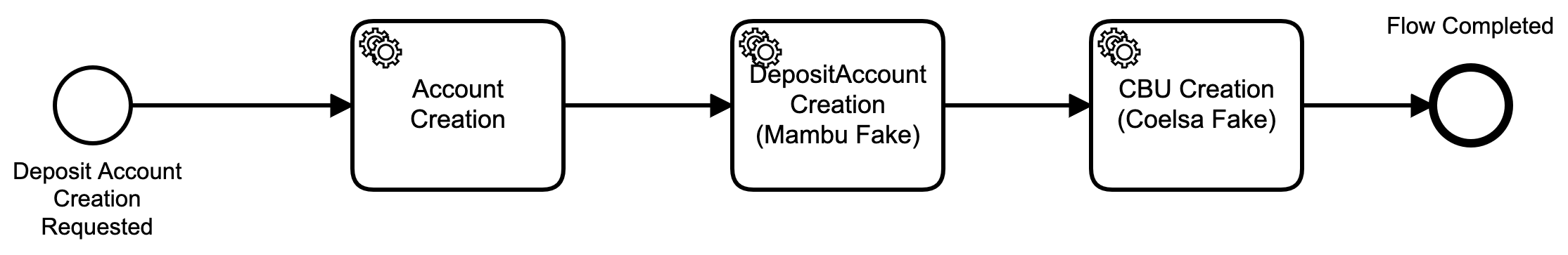 creation-account-process.png