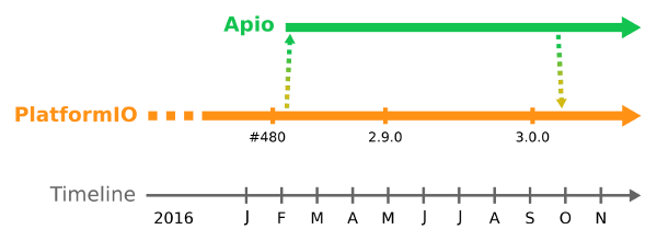 apio-pio-development-min.png