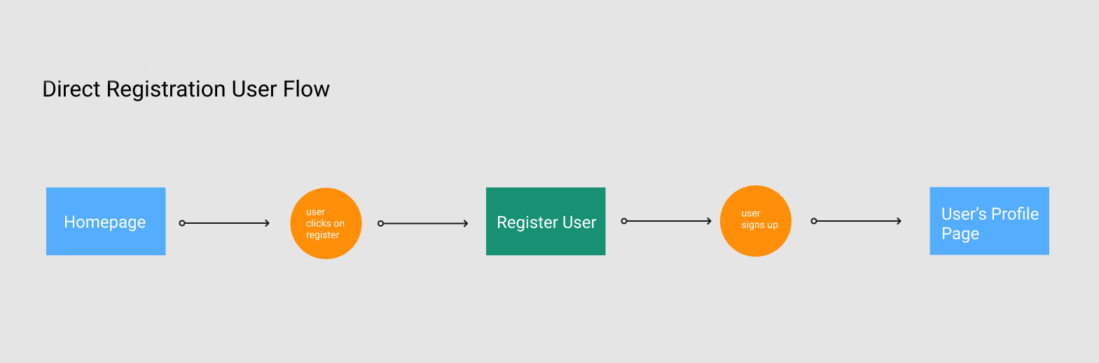 direct-registration-user-flow.png