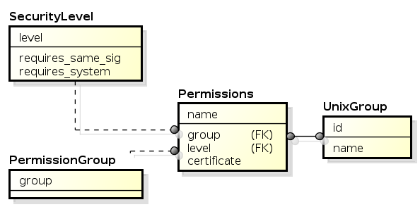 Permission scheme