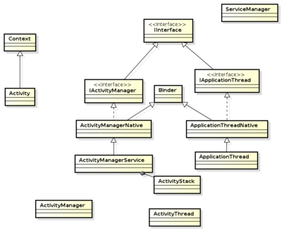 Overview of the classes involved in Activity creation