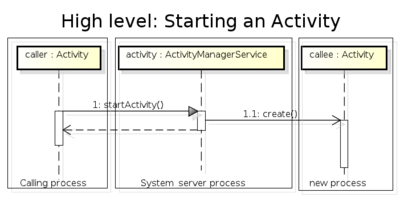 High level overview of an activity creation