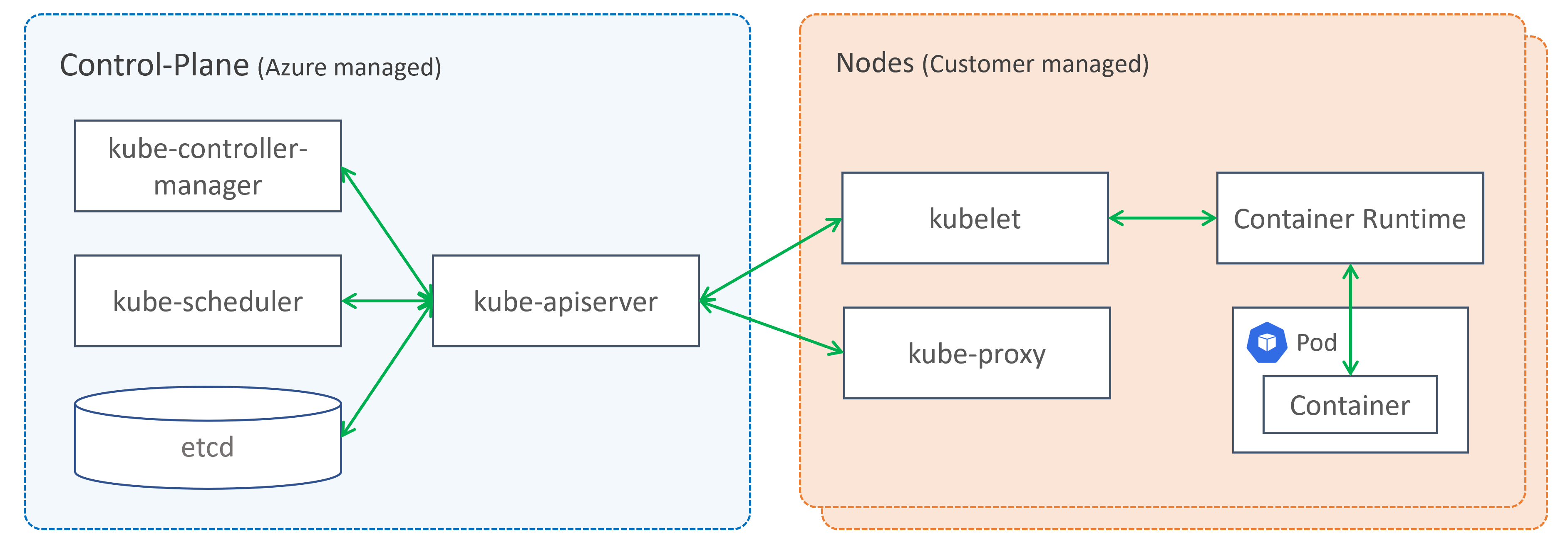 aks-control-plane-node-communication01.png