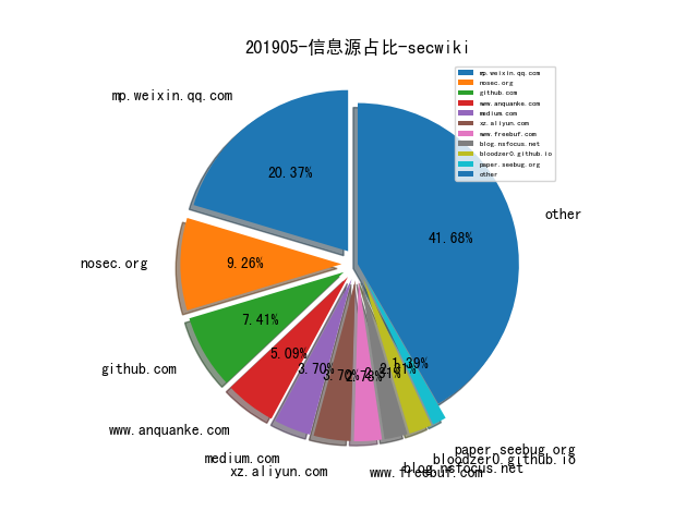 201905-信息源占比-secwiki.png