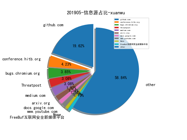 201905-信息源占比-xuanwu.png