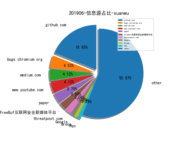 201906-信息源占比-xuanwu.png