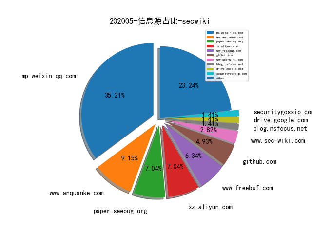 202005-信息源占比-secwiki.png