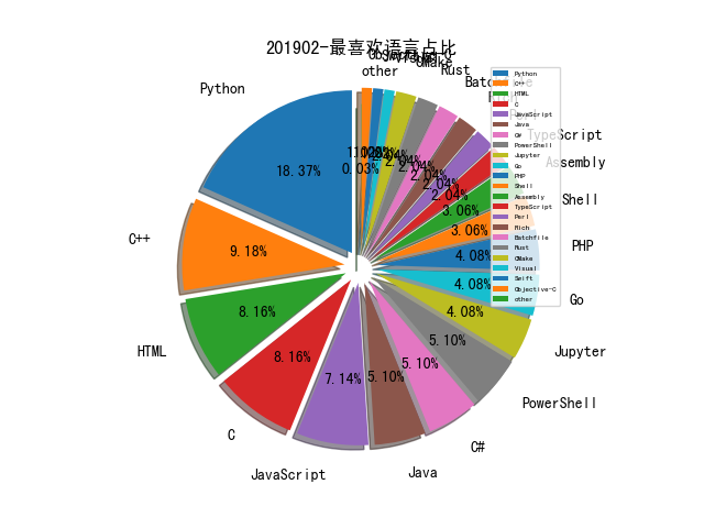 201902-最喜欢语言占比.png