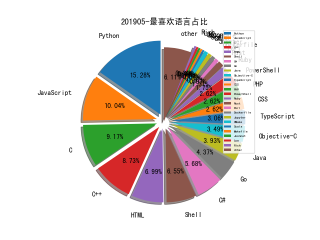 201905-最喜欢语言占比.png