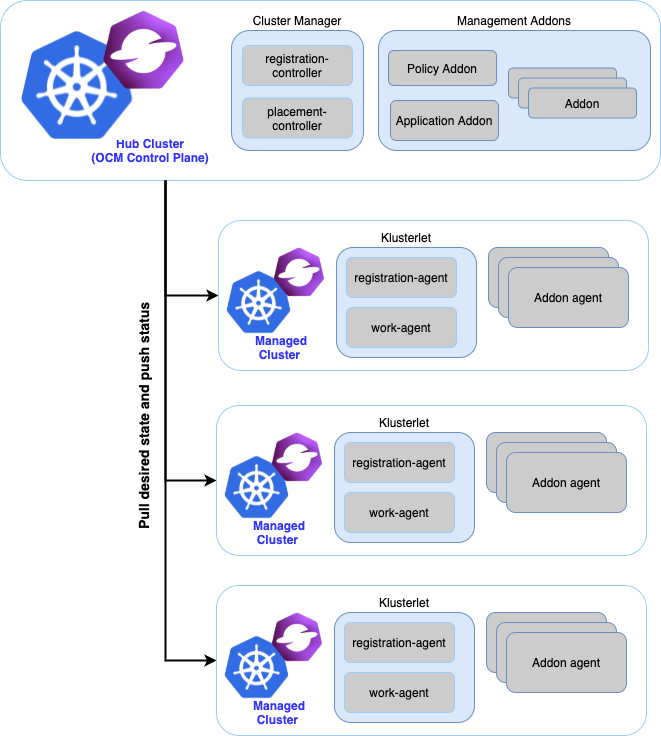 ocm-arch.png