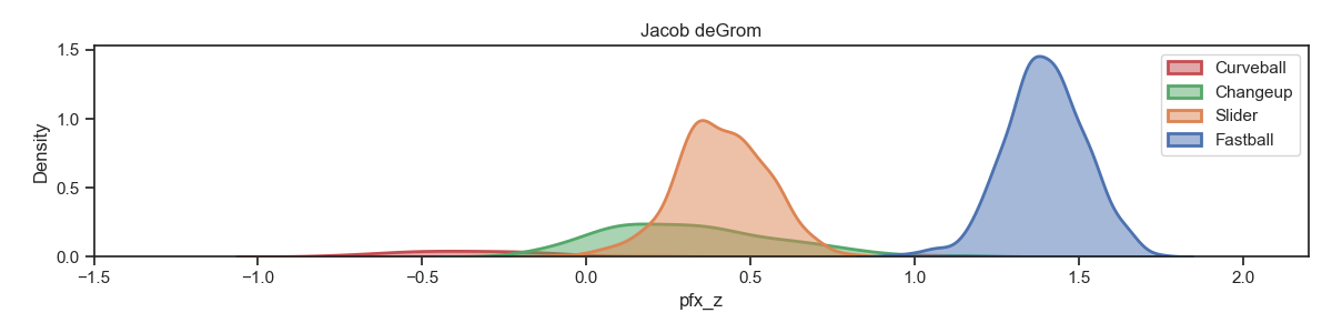 Jacob deGrom_pfx_z_density.png