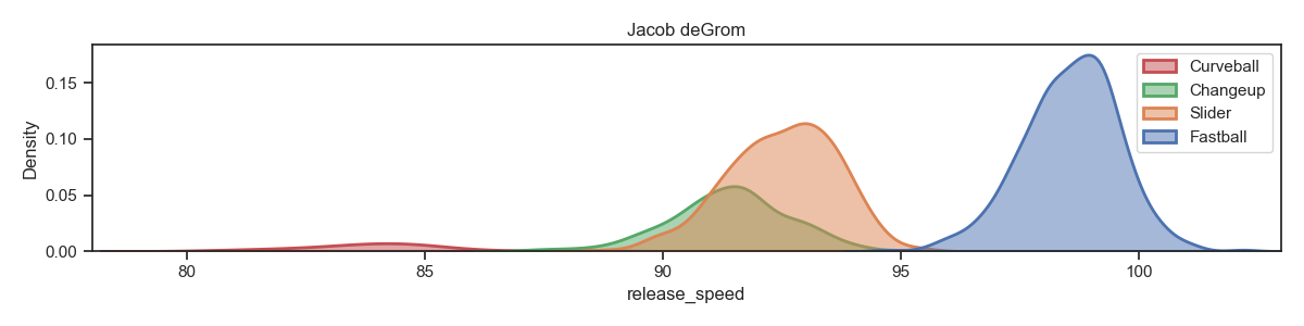 Jacob deGrom_release_speed_density.png